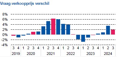 vraag-verkoopprijs 2