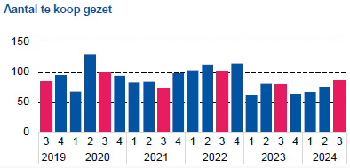 te koop gezet 2